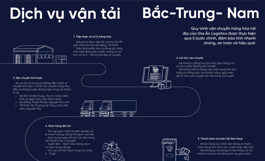 qui trình làm việc